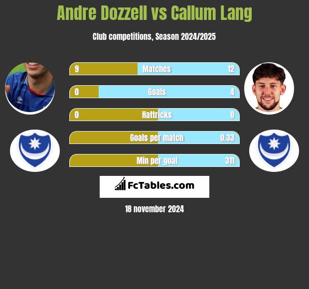 Andre Dozzell vs Callum Lang h2h player stats