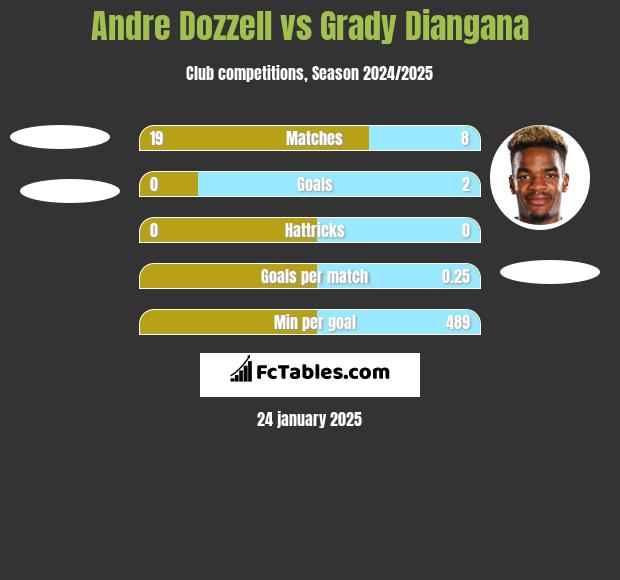 Andre Dozzell vs Grady Diangana h2h player stats