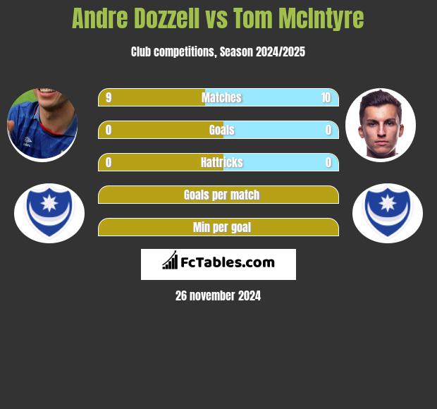 Andre Dozzell vs Tom McIntyre h2h player stats