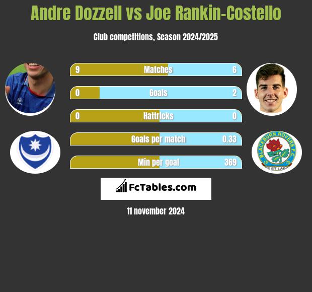 Andre Dozzell vs Joe Rankin-Costello h2h player stats