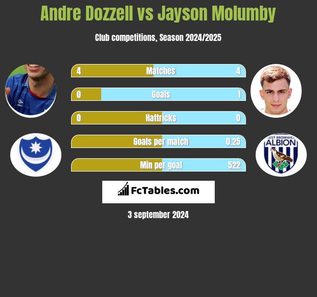 Andre Dozzell vs Jayson Molumby h2h player stats