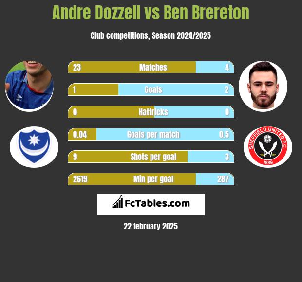 Andre Dozzell vs Ben Brereton h2h player stats