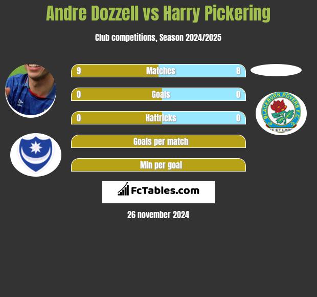 Andre Dozzell vs Harry Pickering h2h player stats