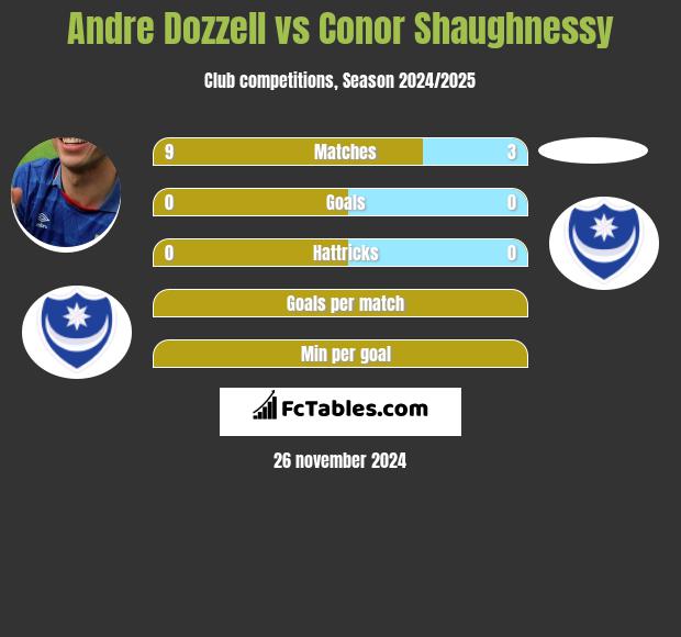 Andre Dozzell vs Conor Shaughnessy h2h player stats