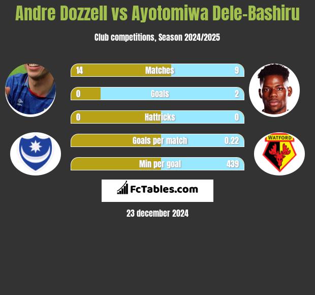 Andre Dozzell vs Ayotomiwa Dele-Bashiru h2h player stats