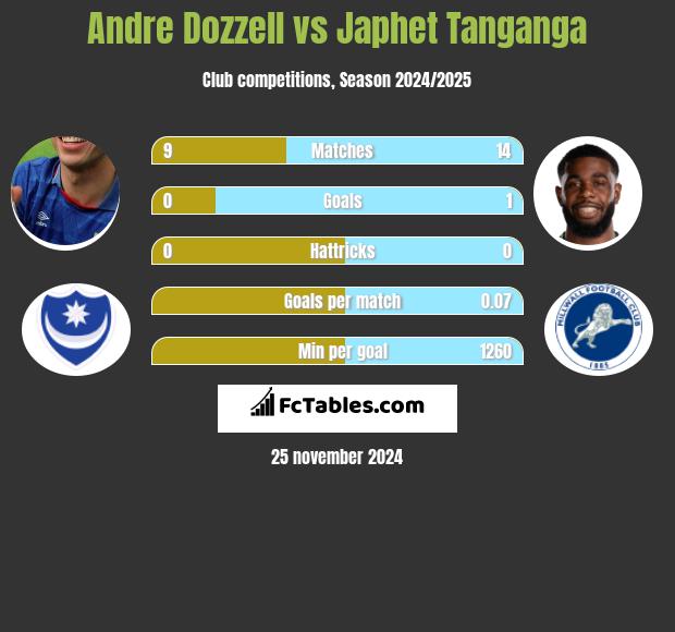 Andre Dozzell vs Japhet Tanganga h2h player stats