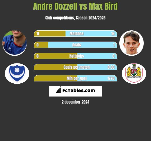 Andre Dozzell vs Max Bird h2h player stats