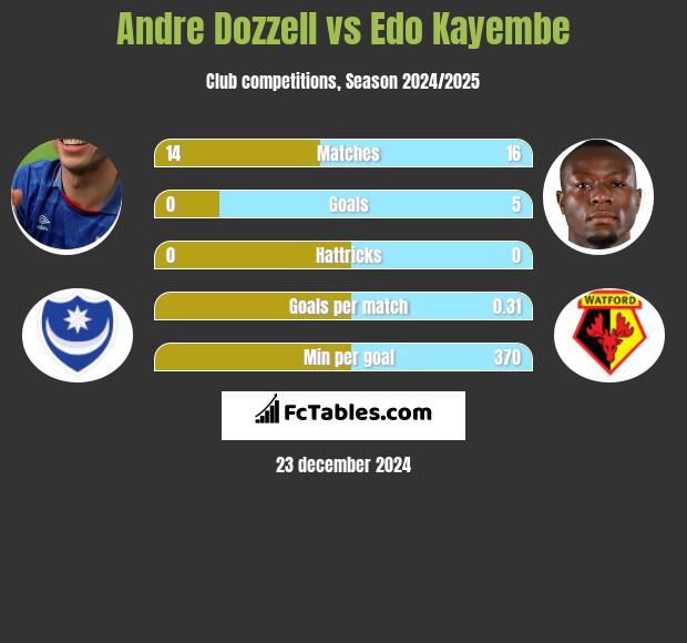 Andre Dozzell vs Edo Kayembe h2h player stats