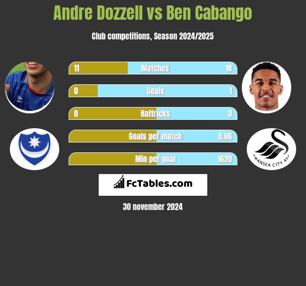 Andre Dozzell vs Ben Cabango h2h player stats