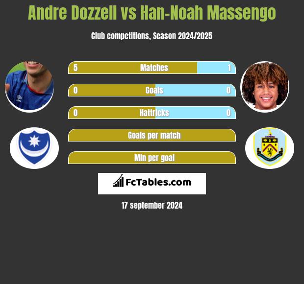 Andre Dozzell vs Han-Noah Massengo h2h player stats