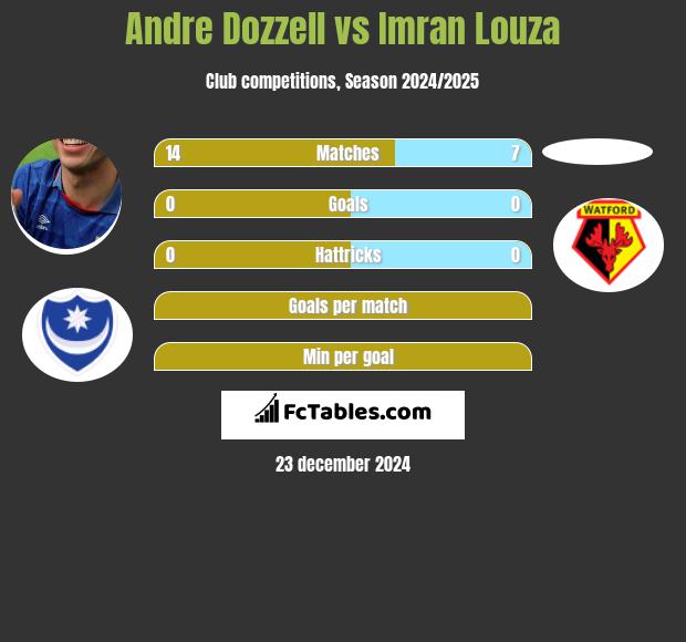 Andre Dozzell vs Imran Louza h2h player stats