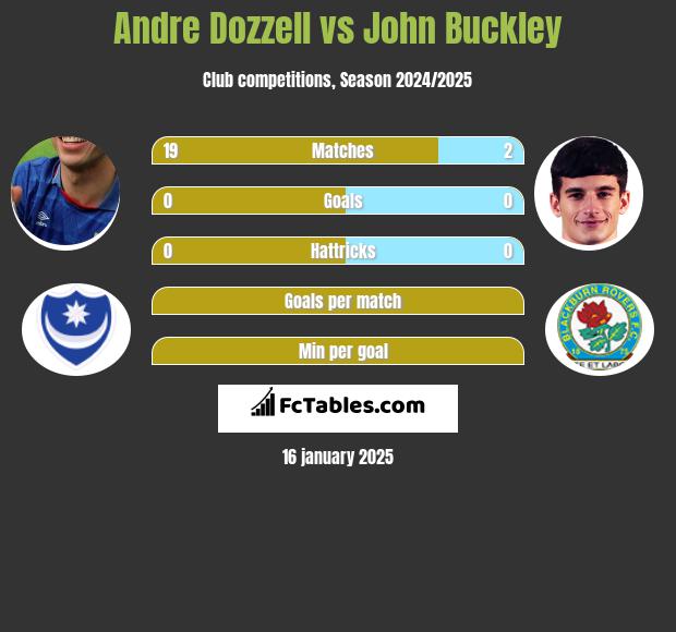 Andre Dozzell vs John Buckley h2h player stats