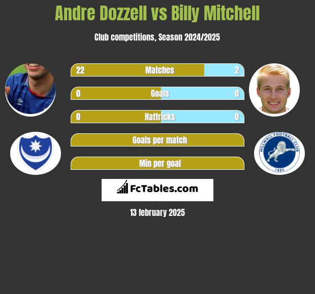 Andre Dozzell vs Billy Mitchell h2h player stats