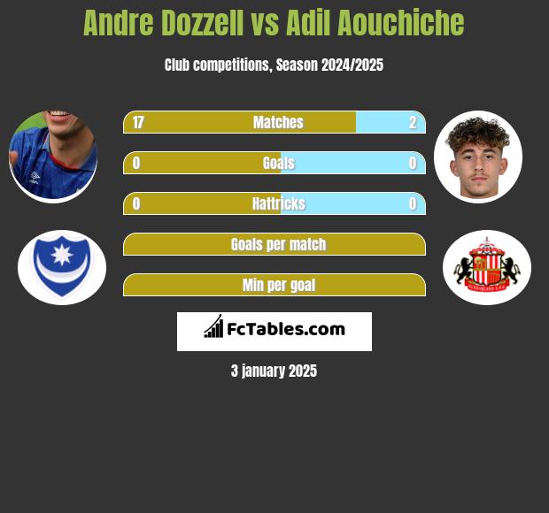 Andre Dozzell vs Adil Aouchiche h2h player stats