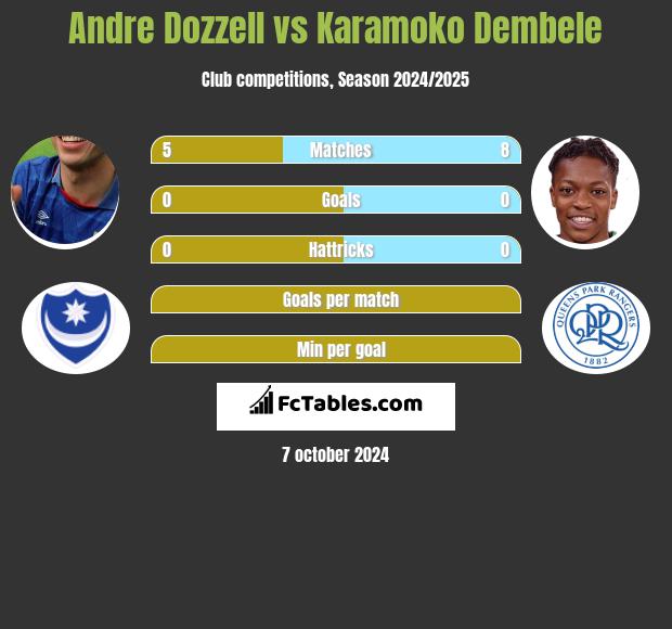 Andre Dozzell vs Karamoko Dembele h2h player stats