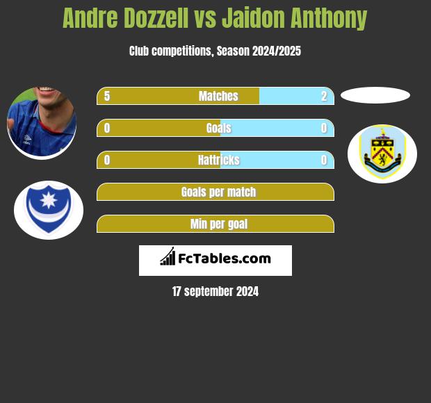 Andre Dozzell vs Jaidon Anthony h2h player stats