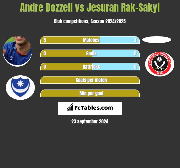 Andre Dozzell vs Jesuran Rak-Sakyi h2h player stats