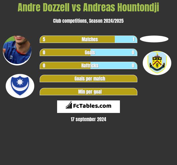 Andre Dozzell vs Andreas Hountondji h2h player stats