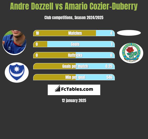 Andre Dozzell vs Amario Cozier-Duberry h2h player stats