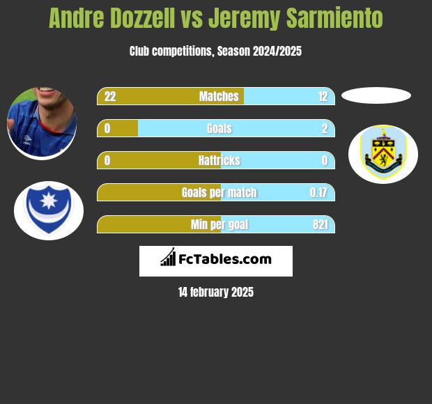 Andre Dozzell vs Jeremy Sarmiento h2h player stats