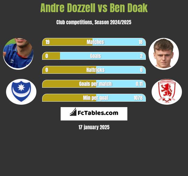 Andre Dozzell vs Ben Doak h2h player stats