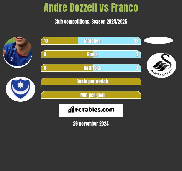 Andre Dozzell vs Franco h2h player stats