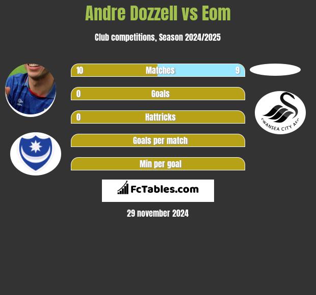 Andre Dozzell vs Eom h2h player stats