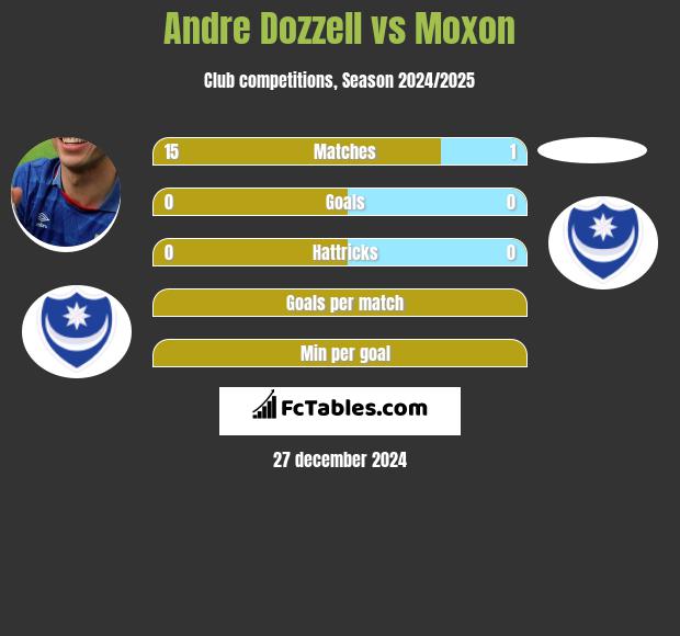 Andre Dozzell vs Moxon h2h player stats