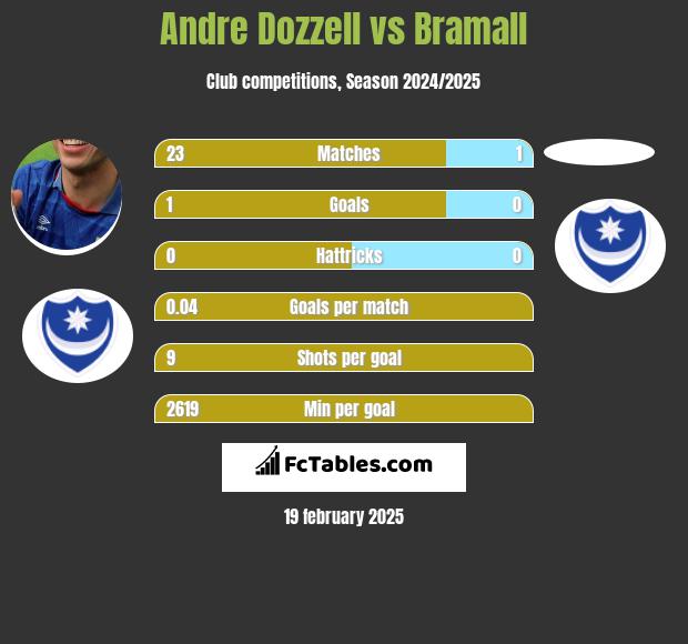 Andre Dozzell vs Bramall h2h player stats