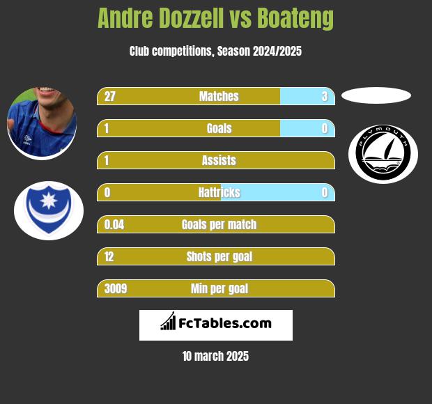 Andre Dozzell vs Boateng h2h player stats