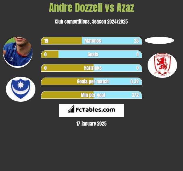 Andre Dozzell vs Azaz h2h player stats