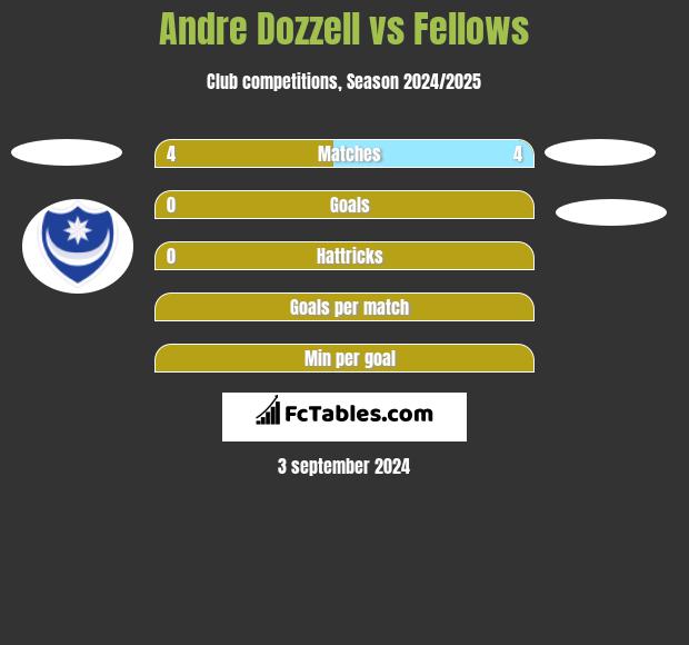 Andre Dozzell vs Fellows h2h player stats