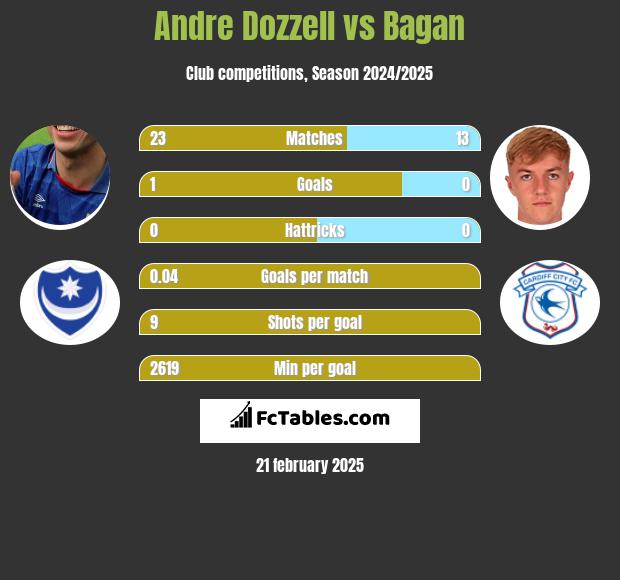 Andre Dozzell vs Bagan h2h player stats