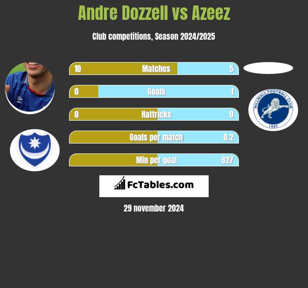 Andre Dozzell vs Azeez h2h player stats