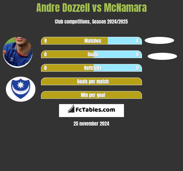 Andre Dozzell vs McNamara h2h player stats