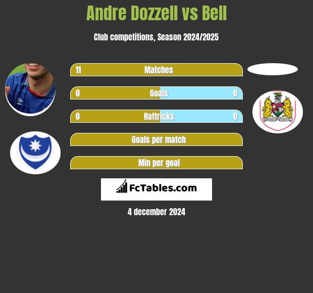 Andre Dozzell vs Bell h2h player stats