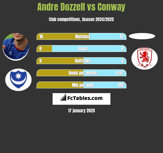 Andre Dozzell vs Conway h2h player stats