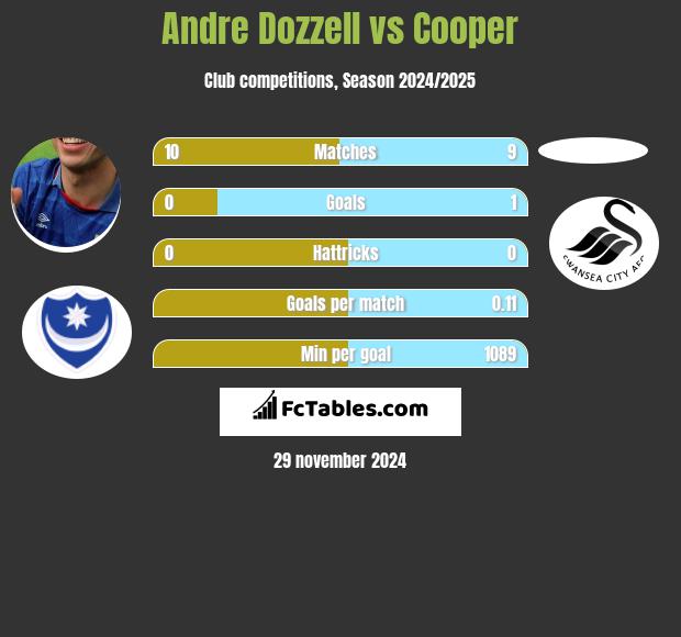 Andre Dozzell vs Cooper h2h player stats