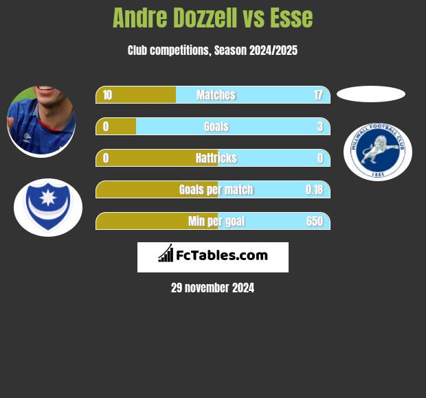 Andre Dozzell vs Esse h2h player stats