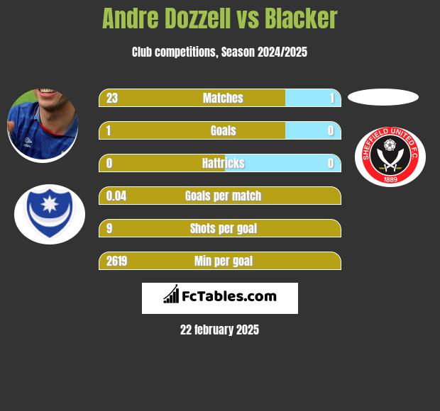 Andre Dozzell vs Blacker h2h player stats