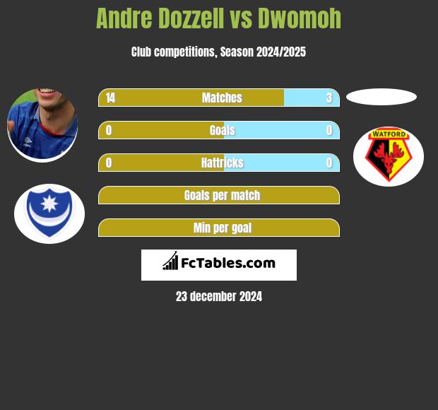 Andre Dozzell vs Dwomoh h2h player stats