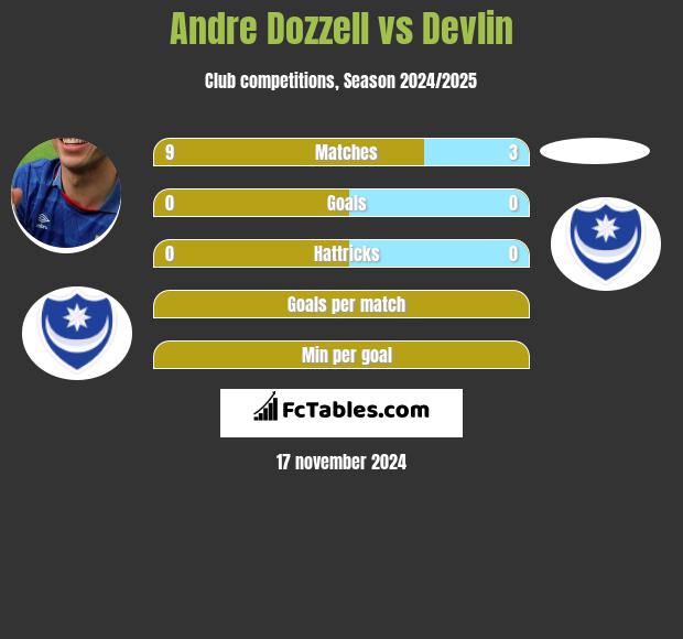 Andre Dozzell vs Devlin h2h player stats