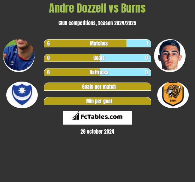 Andre Dozzell vs Burns h2h player stats