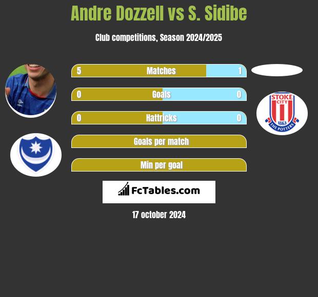 Andre Dozzell vs S. Sidibe h2h player stats