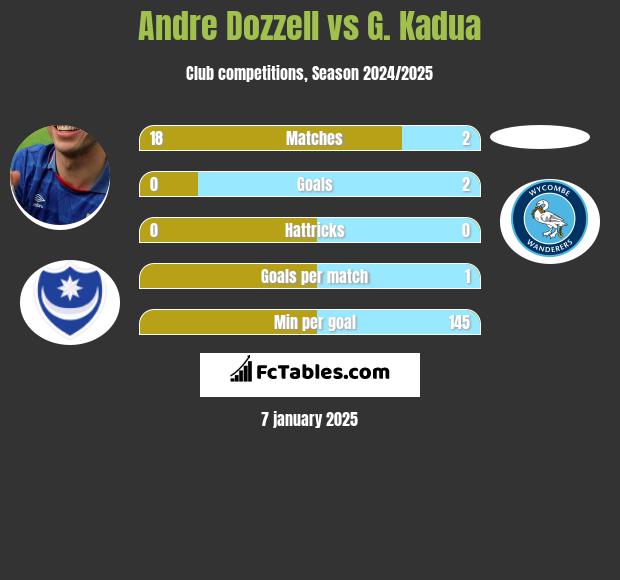 Andre Dozzell vs G. Kadua h2h player stats