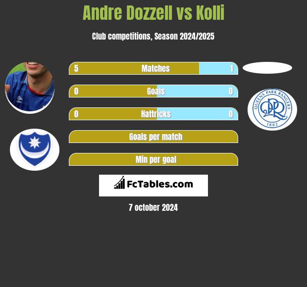 Andre Dozzell vs Kolli h2h player stats