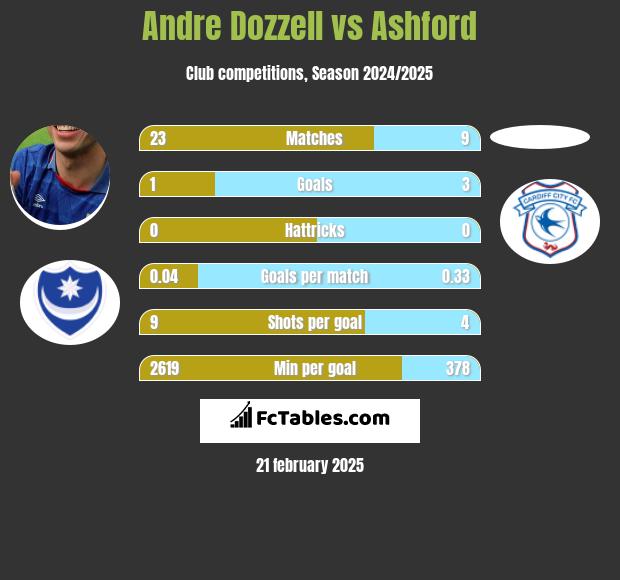 Andre Dozzell vs Ashford h2h player stats