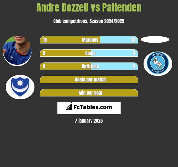 Andre Dozzell vs Pattenden h2h player stats