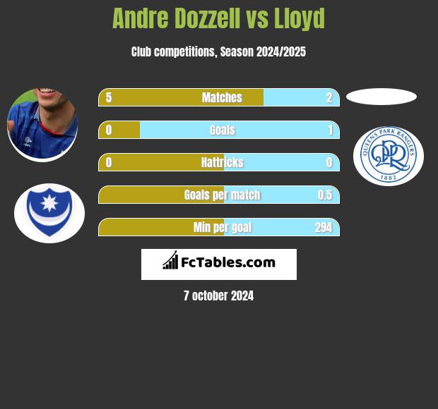 Andre Dozzell vs Lloyd h2h player stats