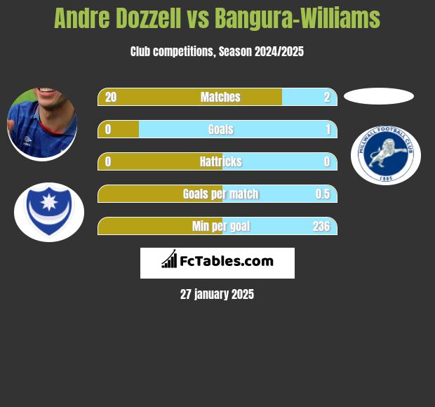 Andre Dozzell vs Bangura-Williams h2h player stats